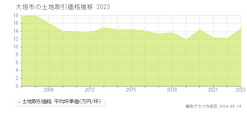 大垣市の土地価格推移グラフ 