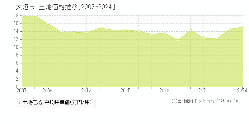 大垣市全域の土地価格推移グラフ 