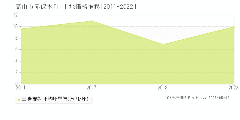赤保木町(高山市)の土地価格推移グラフ(坪単価)[2011-2022年]