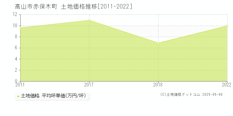 高山市赤保木町の土地価格推移グラフ 