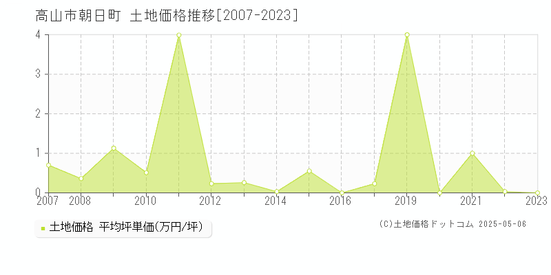 朝日町(高山市)の土地価格推移グラフ(坪単価)[2007-2023年]