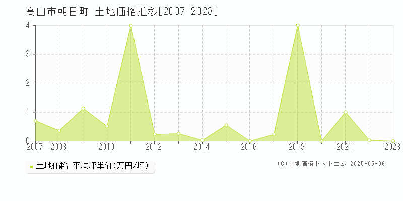 高山市朝日町の土地価格推移グラフ 