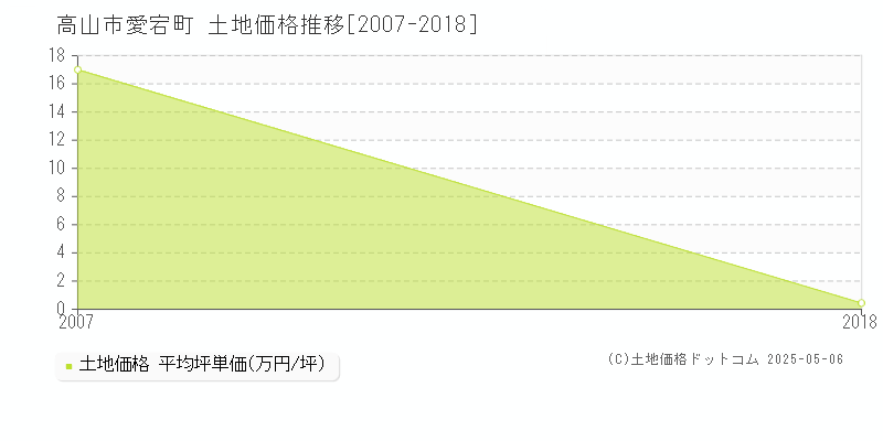 高山市愛宕町の土地価格推移グラフ 