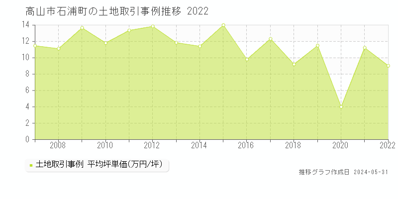 高山市石浦町の土地価格推移グラフ 