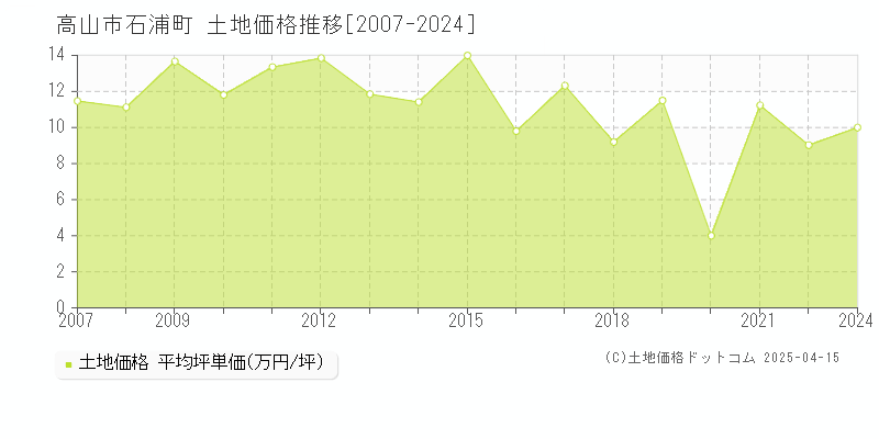 高山市石浦町の土地価格推移グラフ 