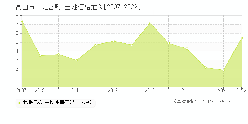 高山市一之宮町の土地価格推移グラフ 