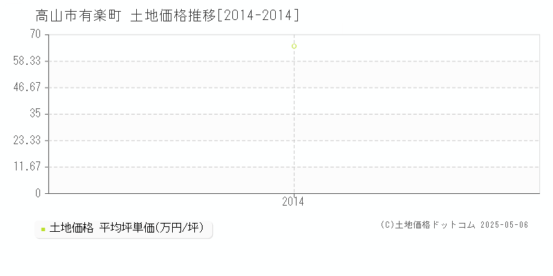 有楽町(高山市)の土地価格推移グラフ(坪単価)[2014-2014年]