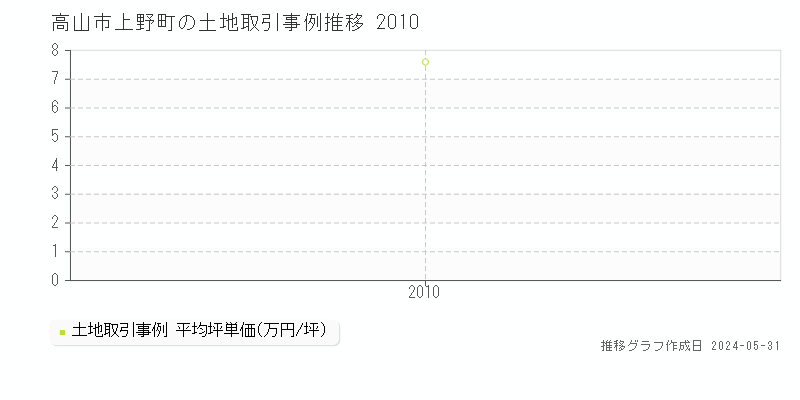 高山市上野町の土地価格推移グラフ 