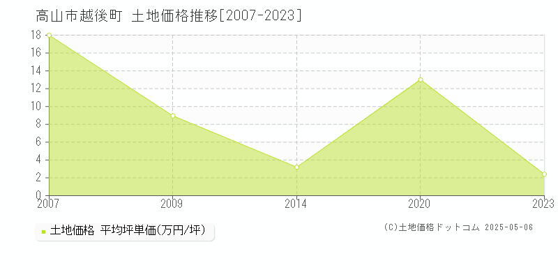 越後町(高山市)の土地価格推移グラフ(坪単価)[2007-2023年]