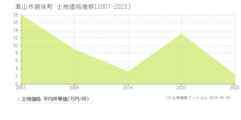 高山市越後町の土地価格推移グラフ 