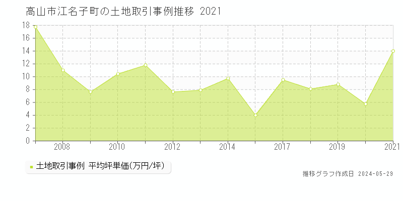 高山市江名子町の土地価格推移グラフ 