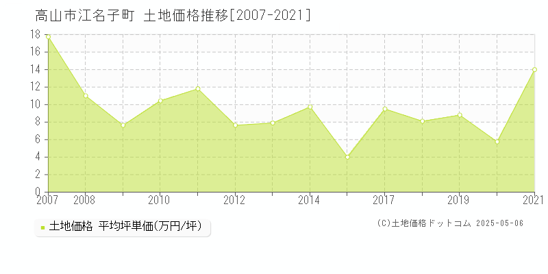 江名子町(高山市)の土地価格推移グラフ(坪単価)[2007-2021年]