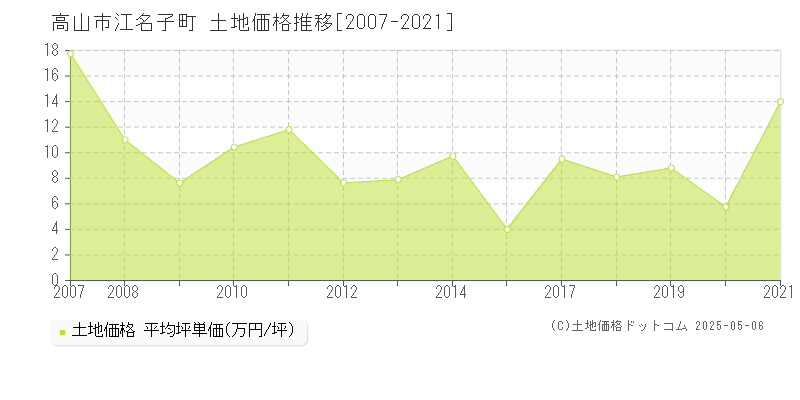 高山市江名子町の土地価格推移グラフ 