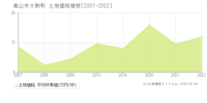 大新町(高山市)の土地価格推移グラフ(坪単価)[2007-2022年]
