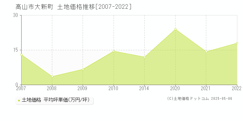 高山市大新町の土地価格推移グラフ 