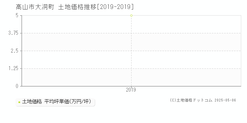 大洞町(高山市)の土地価格推移グラフ(坪単価)[2019-2019年]