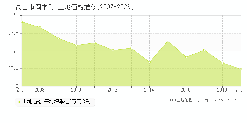 高山市岡本町の土地価格推移グラフ 