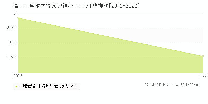 奥飛騨温泉郷神坂(高山市)の土地価格推移グラフ(坪単価)[2012-2022年]