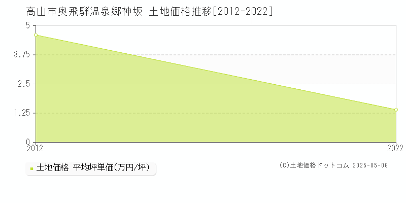 高山市奥飛騨温泉郷神坂の土地価格推移グラフ 