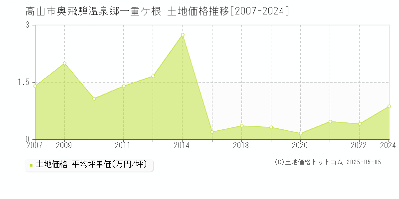 奥飛騨温泉郷一重ケ根(高山市)の土地価格推移グラフ(坪単価)[2007-2024年]