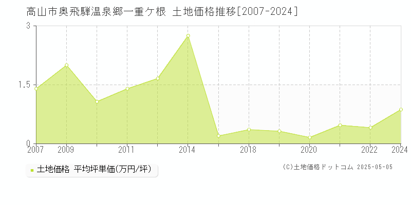 高山市奥飛騨温泉郷一重ケ根の土地価格推移グラフ 