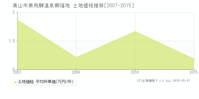 奥飛騨温泉郷福地(高山市)の土地価格推移グラフ(坪単価)[2007-2015年]