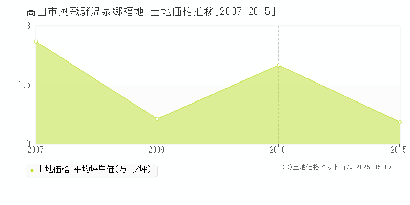 高山市奥飛騨温泉郷福地の土地価格推移グラフ 