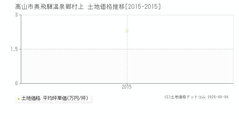奥飛騨温泉郷村上(高山市)の土地価格推移グラフ(坪単価)[2015-2015年]