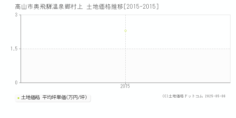 高山市奥飛騨温泉郷村上の土地価格推移グラフ 