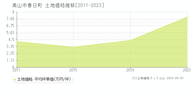春日町(高山市)の土地価格推移グラフ(坪単価)[2011-2023年]