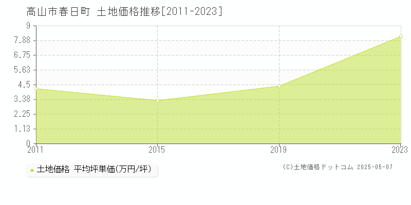 高山市春日町の土地価格推移グラフ 