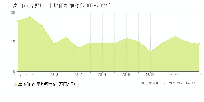 高山市片野町の土地価格推移グラフ 