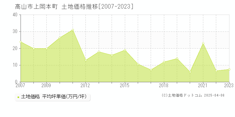 高山市上岡本町の土地価格推移グラフ 