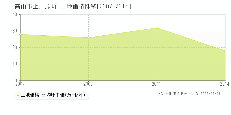 上川原町(高山市)の土地価格推移グラフ(坪単価)[2007-2014年]