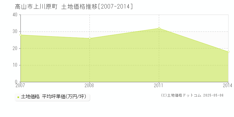 高山市上川原町の土地価格推移グラフ 