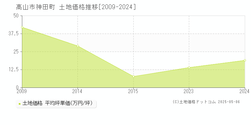神田町(高山市)の土地価格推移グラフ(坪単価)[2009-2024年]