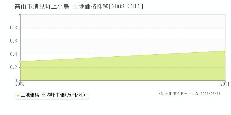 清見町上小鳥(高山市)の土地価格推移グラフ(坪単価)[2008-2011年]