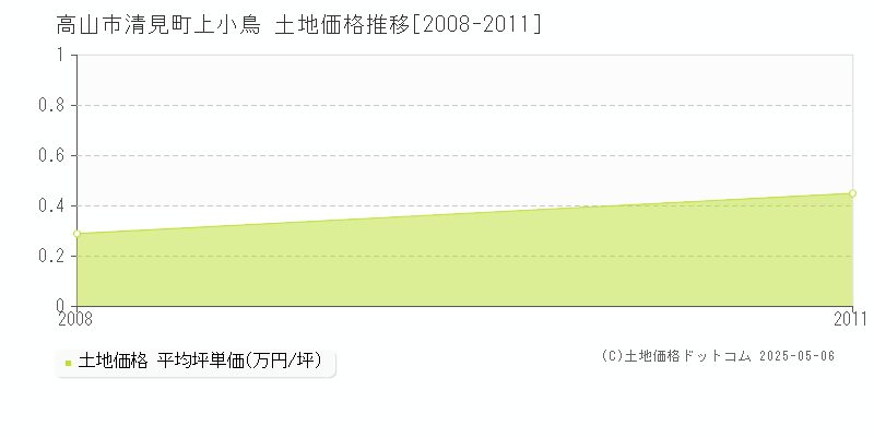 高山市清見町上小鳥の土地価格推移グラフ 