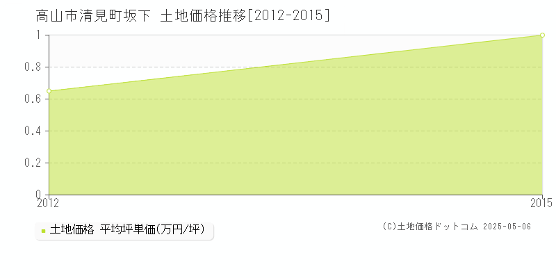高山市清見町坂下の土地価格推移グラフ 