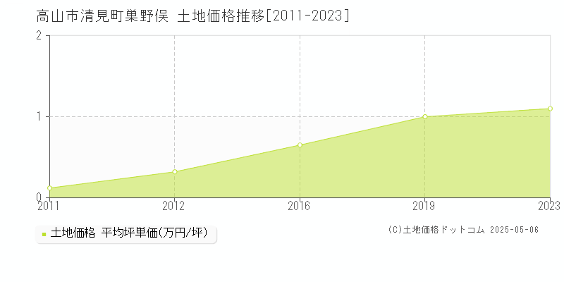 清見町巣野俣(高山市)の土地価格推移グラフ(坪単価)[2011-2023年]