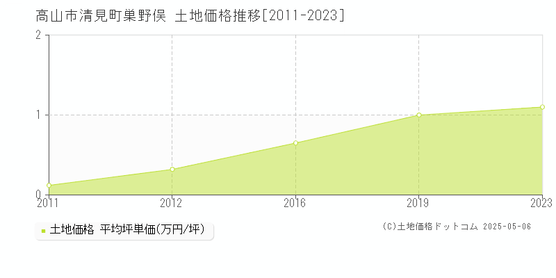 高山市清見町巣野俣の土地価格推移グラフ 