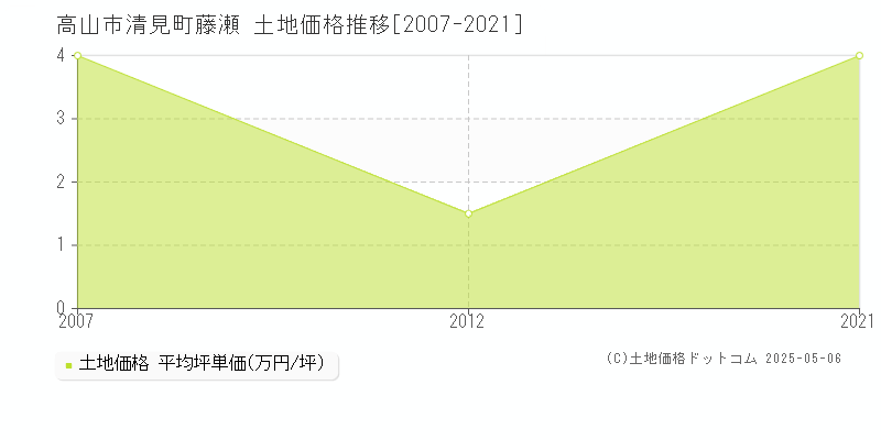 清見町藤瀬(高山市)の土地価格推移グラフ(坪単価)[2007-2021年]