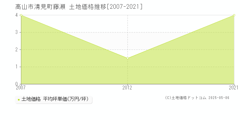 高山市清見町藤瀬の土地価格推移グラフ 