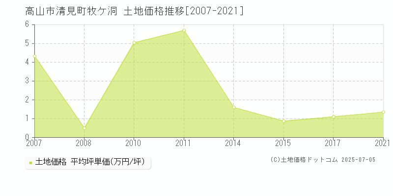 清見町牧ケ洞(高山市)の土地価格推移グラフ(坪単価)[2007-2021年]