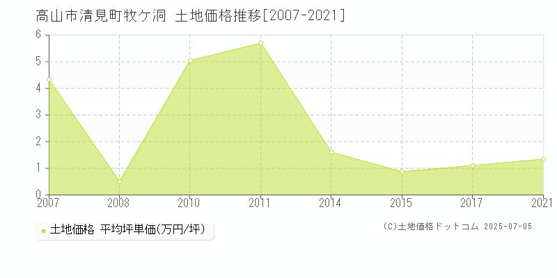 高山市清見町牧ケ洞の土地価格推移グラフ 