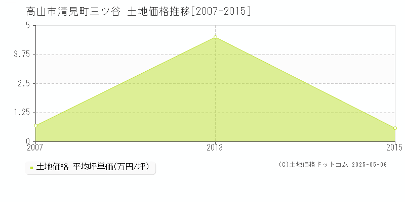 清見町三ツ谷(高山市)の土地価格推移グラフ(坪単価)[2007-2015年]