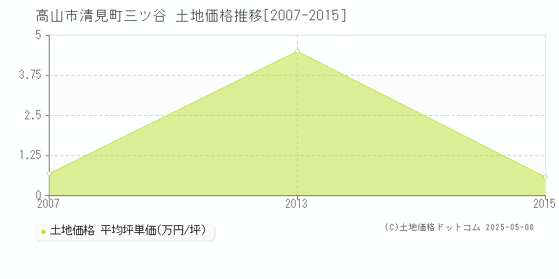 高山市清見町三ツ谷の土地価格推移グラフ 