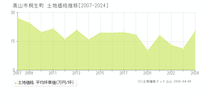 高山市桐生町の土地価格推移グラフ 