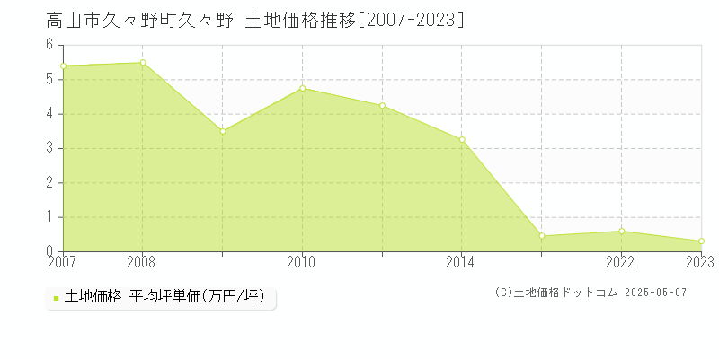 久々野町久々野(高山市)の土地価格推移グラフ(坪単価)[2007-2023年]
