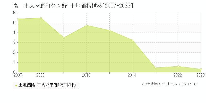 高山市久々野町久々野の土地価格推移グラフ 